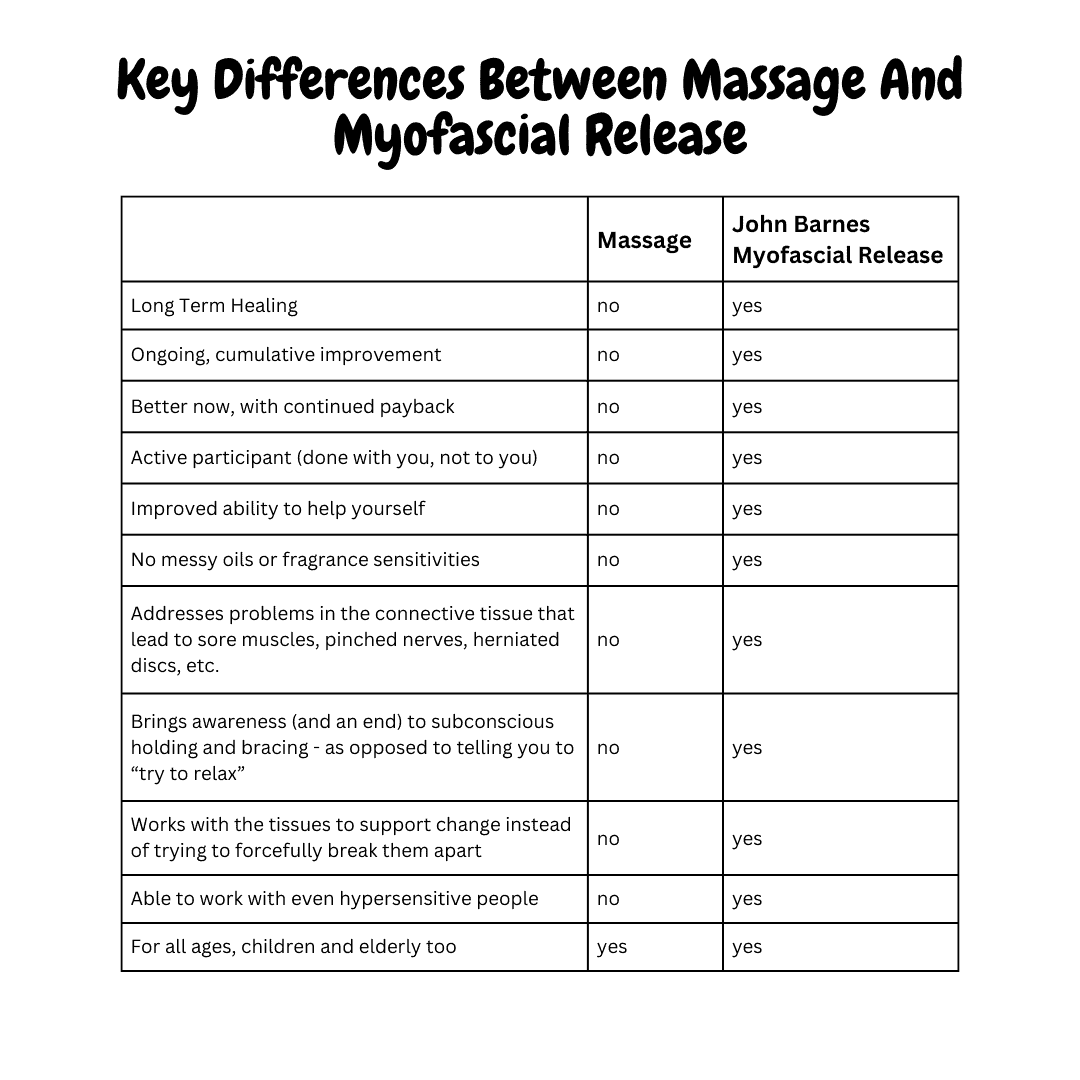 What is the difference between massage and myofascial release?