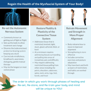 Movement exploration is essential to restoring health in the myofascial system of the body
