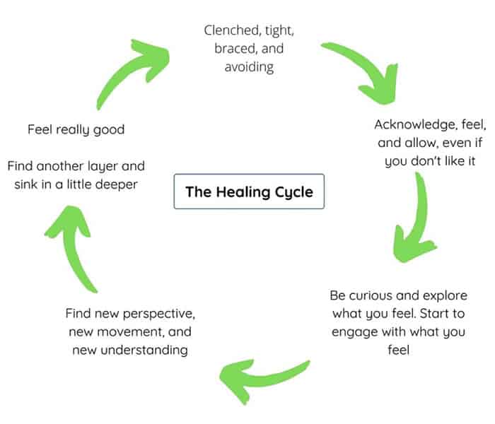 Healing Cycle