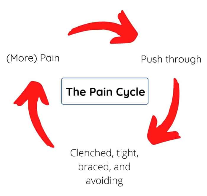 Pain Cycle Pain Cycle